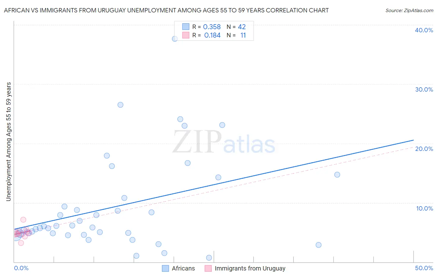 African vs Immigrants from Uruguay Unemployment Among Ages 55 to 59 years