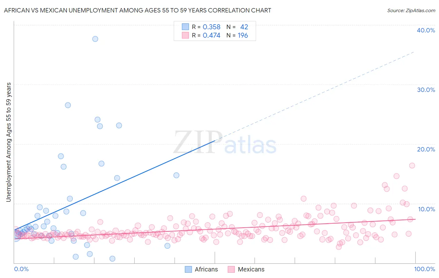 African vs Mexican Unemployment Among Ages 55 to 59 years