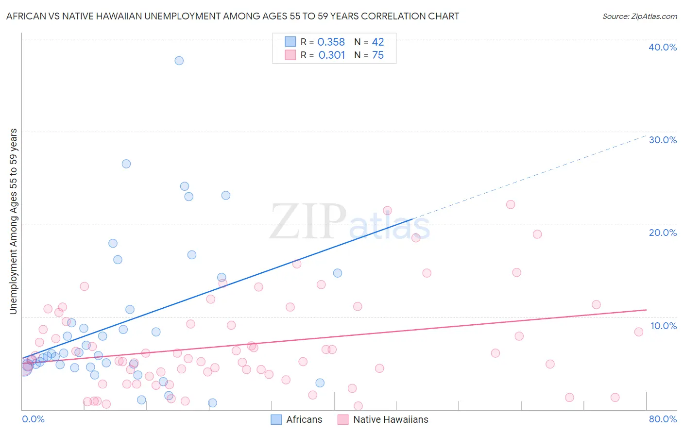 African vs Native Hawaiian Unemployment Among Ages 55 to 59 years