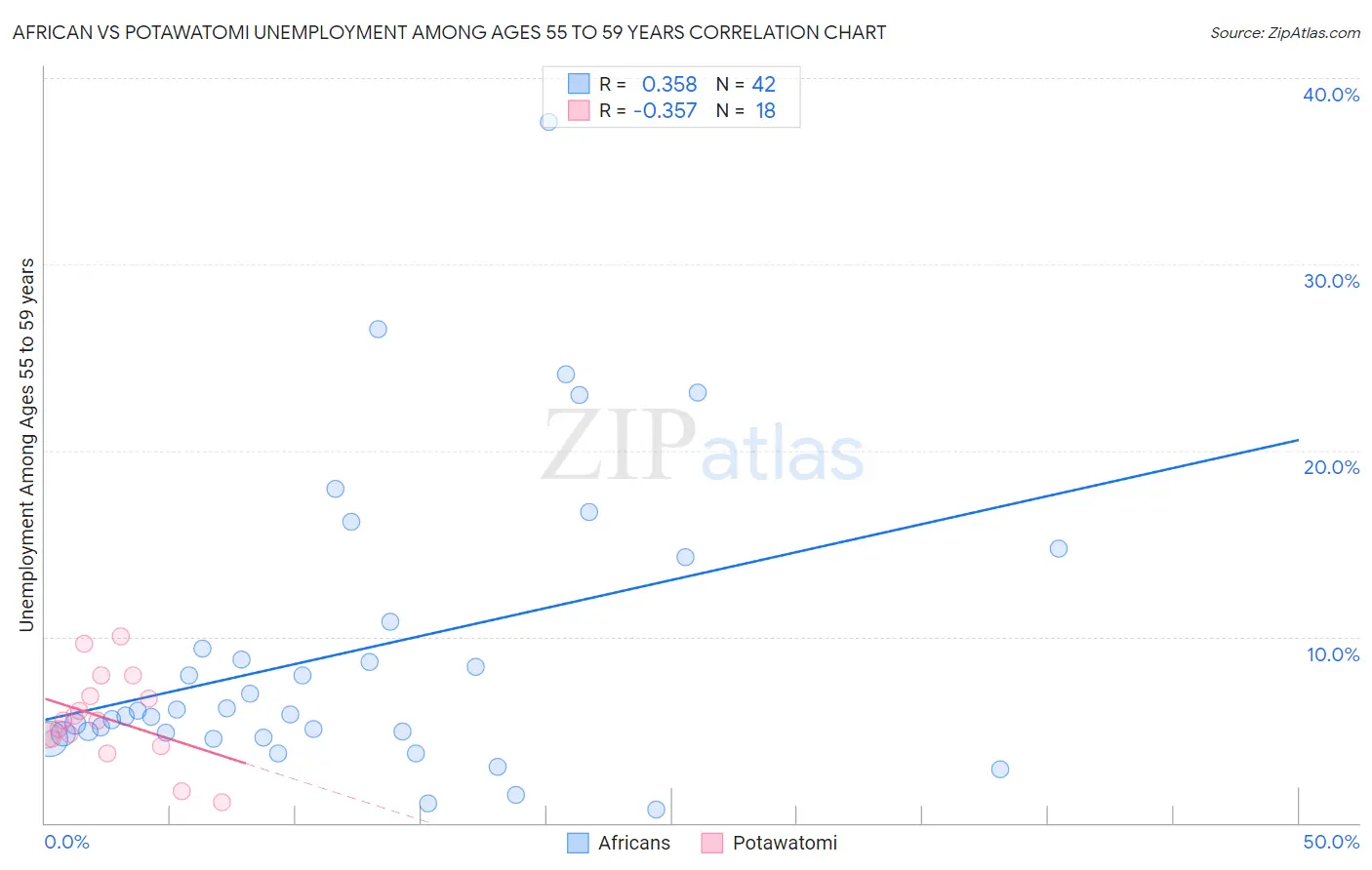 African vs Potawatomi Unemployment Among Ages 55 to 59 years