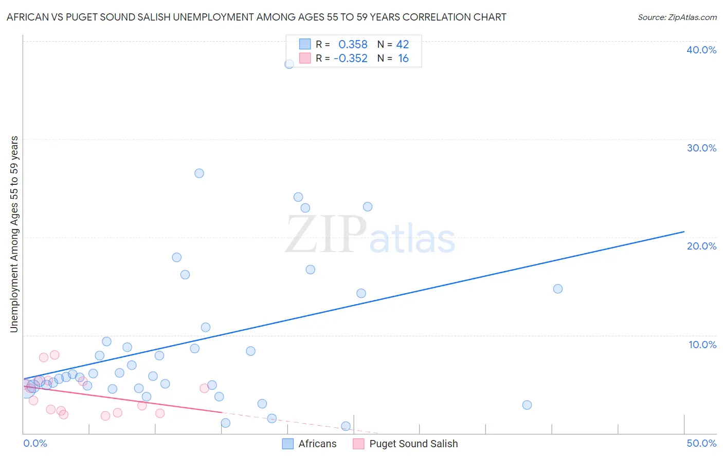 African vs Puget Sound Salish Unemployment Among Ages 55 to 59 years