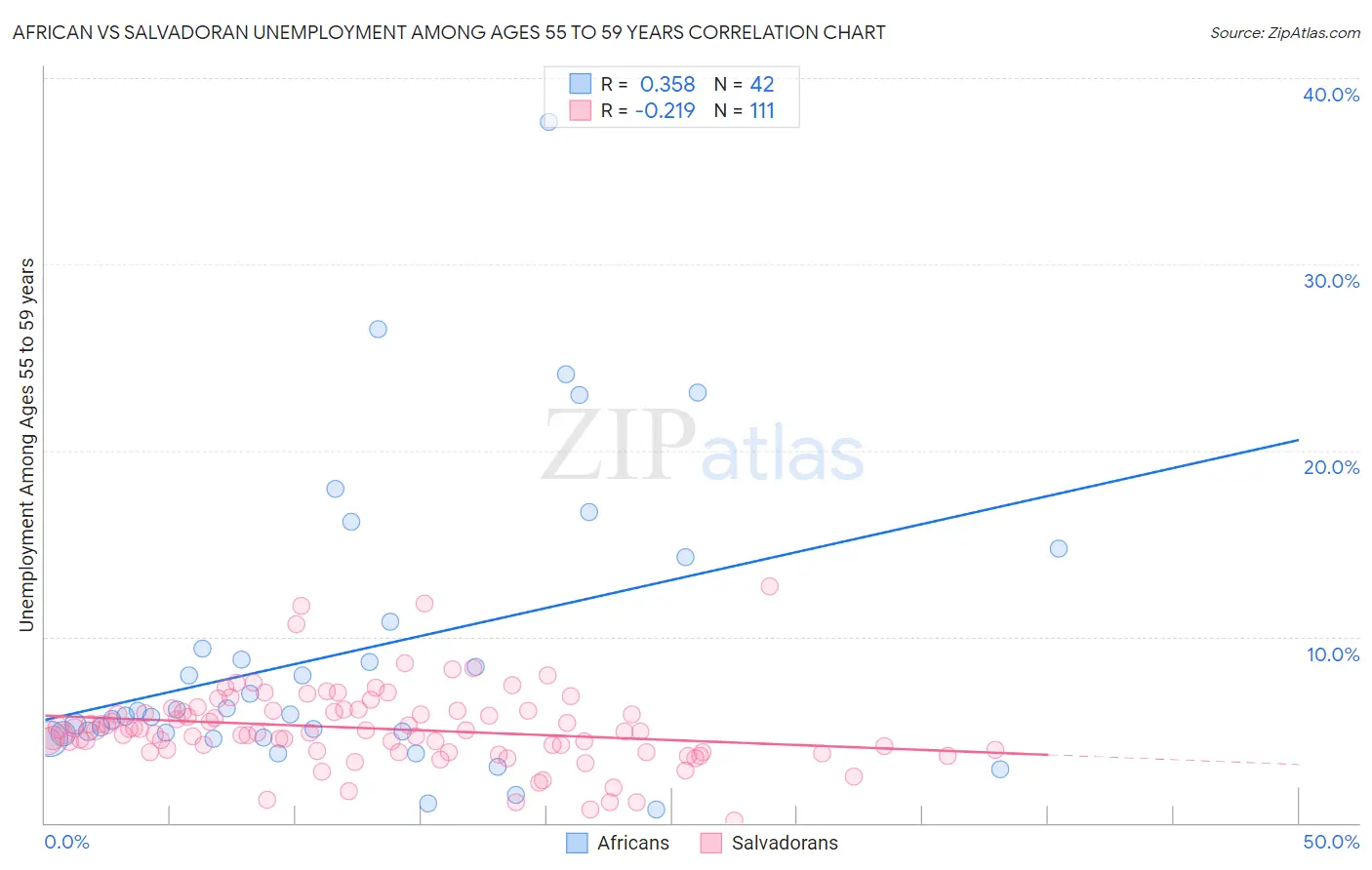 African vs Salvadoran Unemployment Among Ages 55 to 59 years