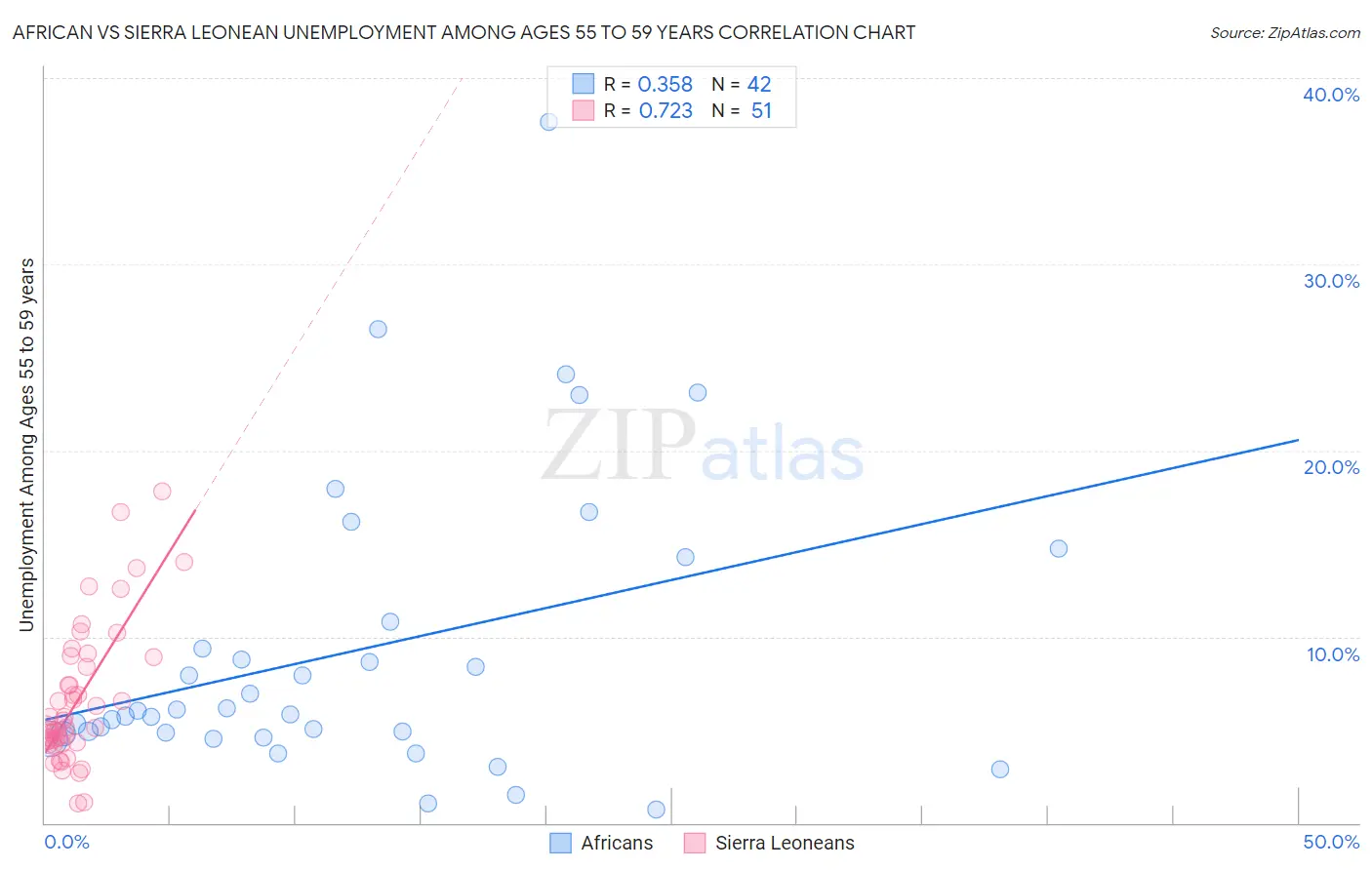 African vs Sierra Leonean Unemployment Among Ages 55 to 59 years