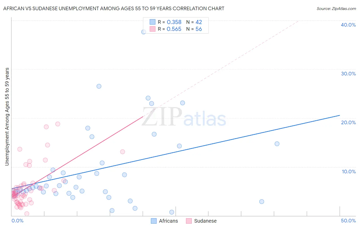 African vs Sudanese Unemployment Among Ages 55 to 59 years