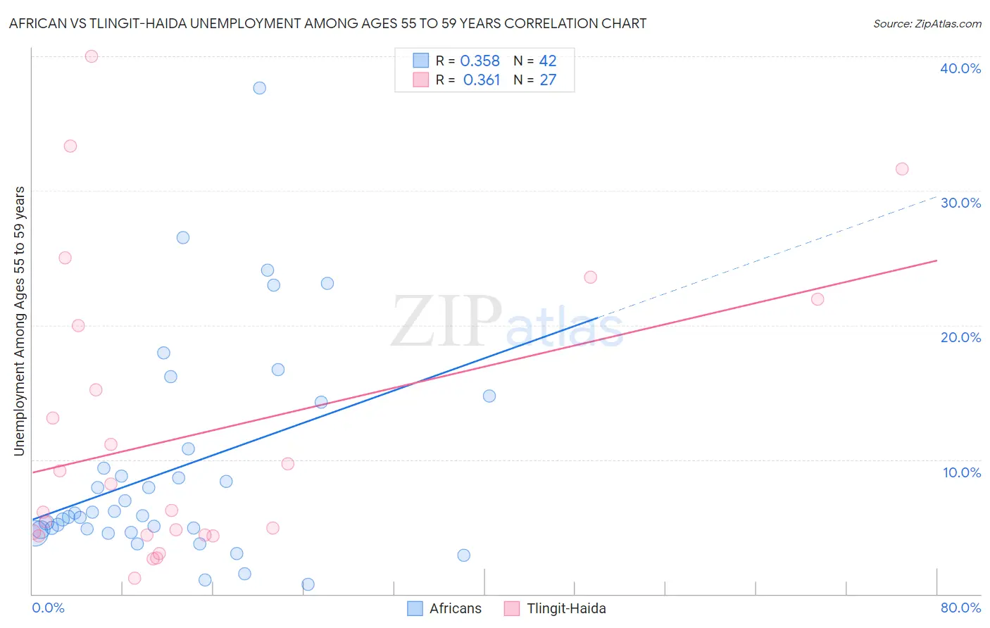 African vs Tlingit-Haida Unemployment Among Ages 55 to 59 years