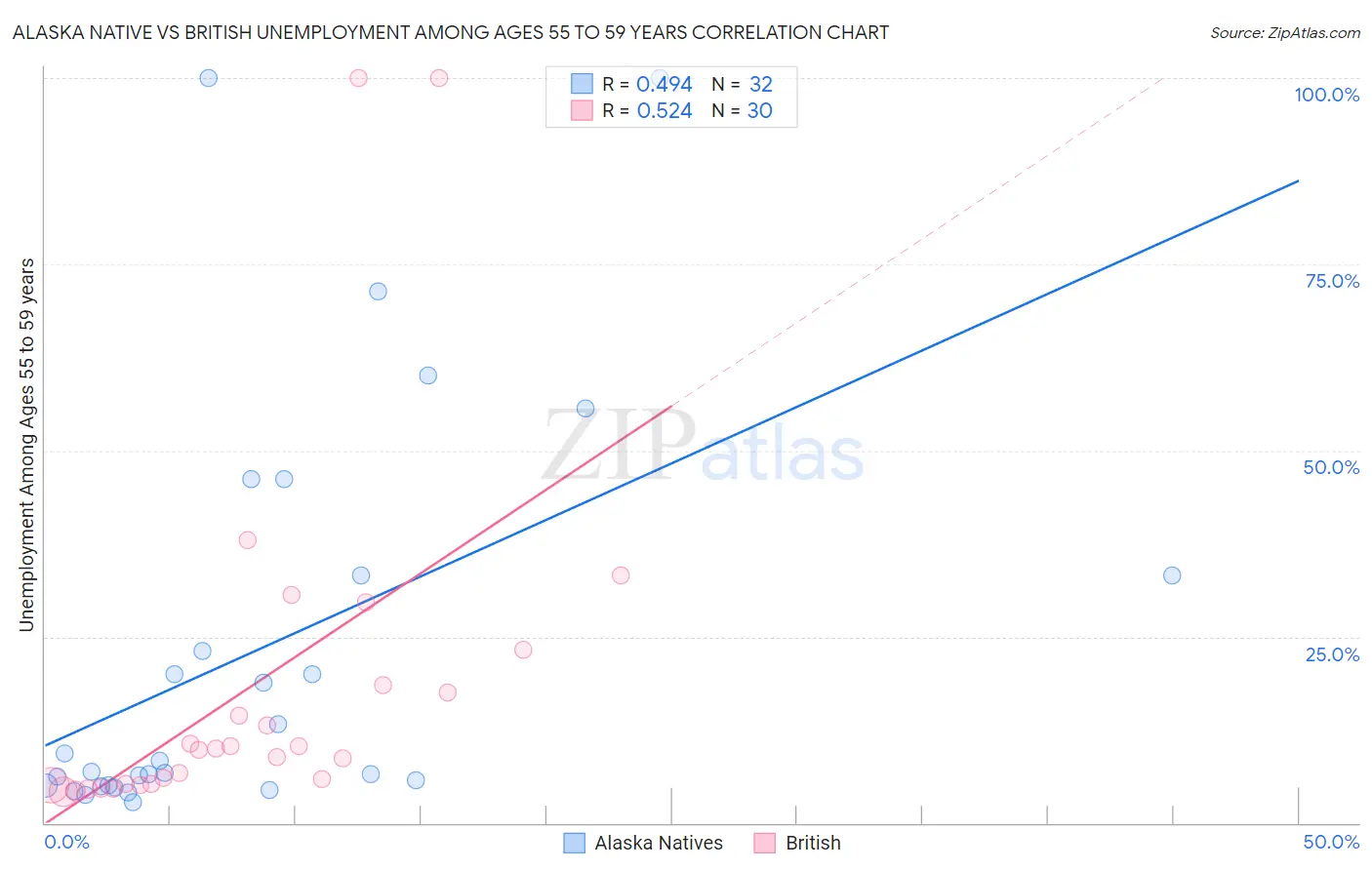 Alaska Native vs British Unemployment Among Ages 55 to 59 years