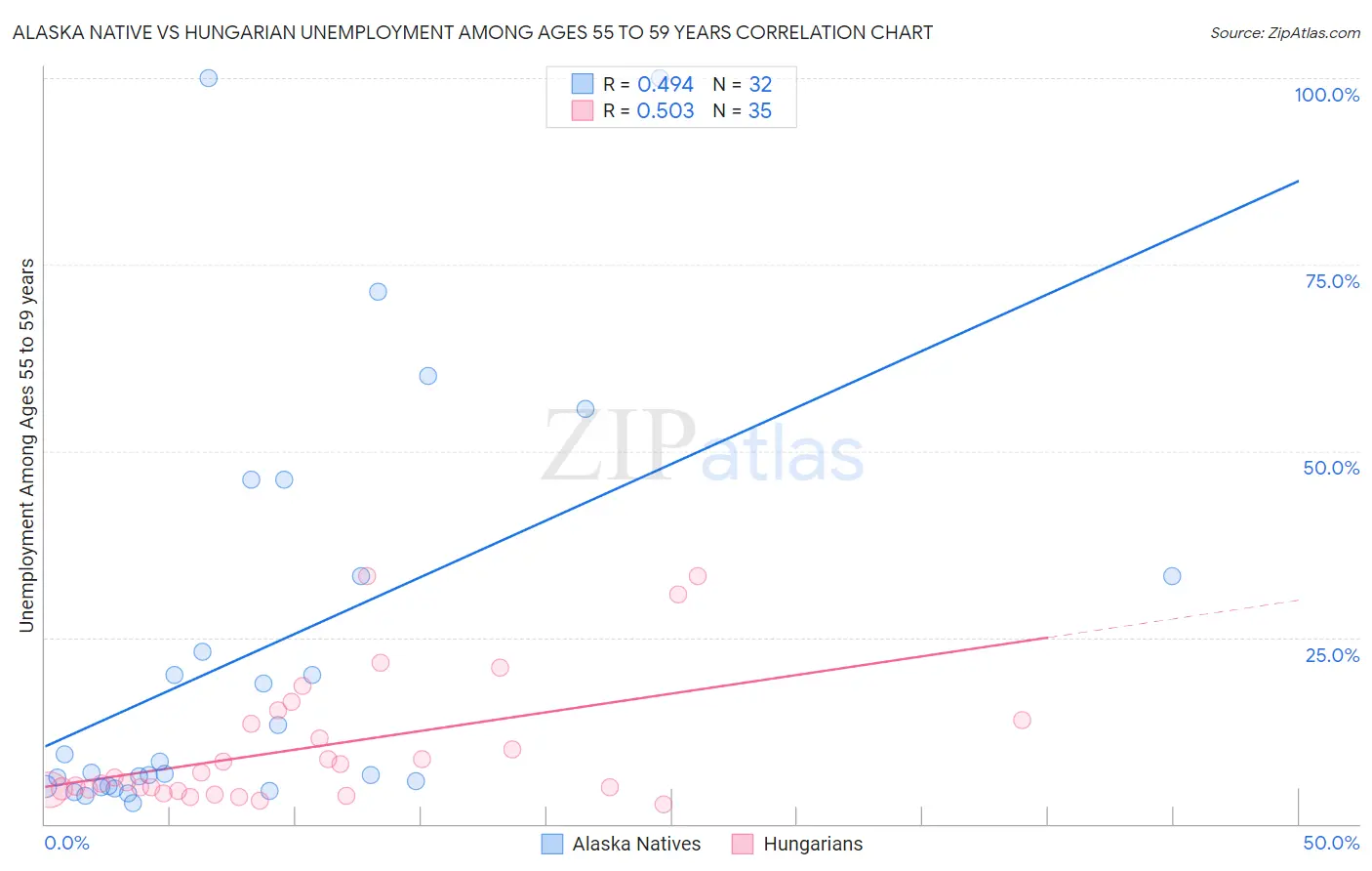 Alaska Native vs Hungarian Unemployment Among Ages 55 to 59 years