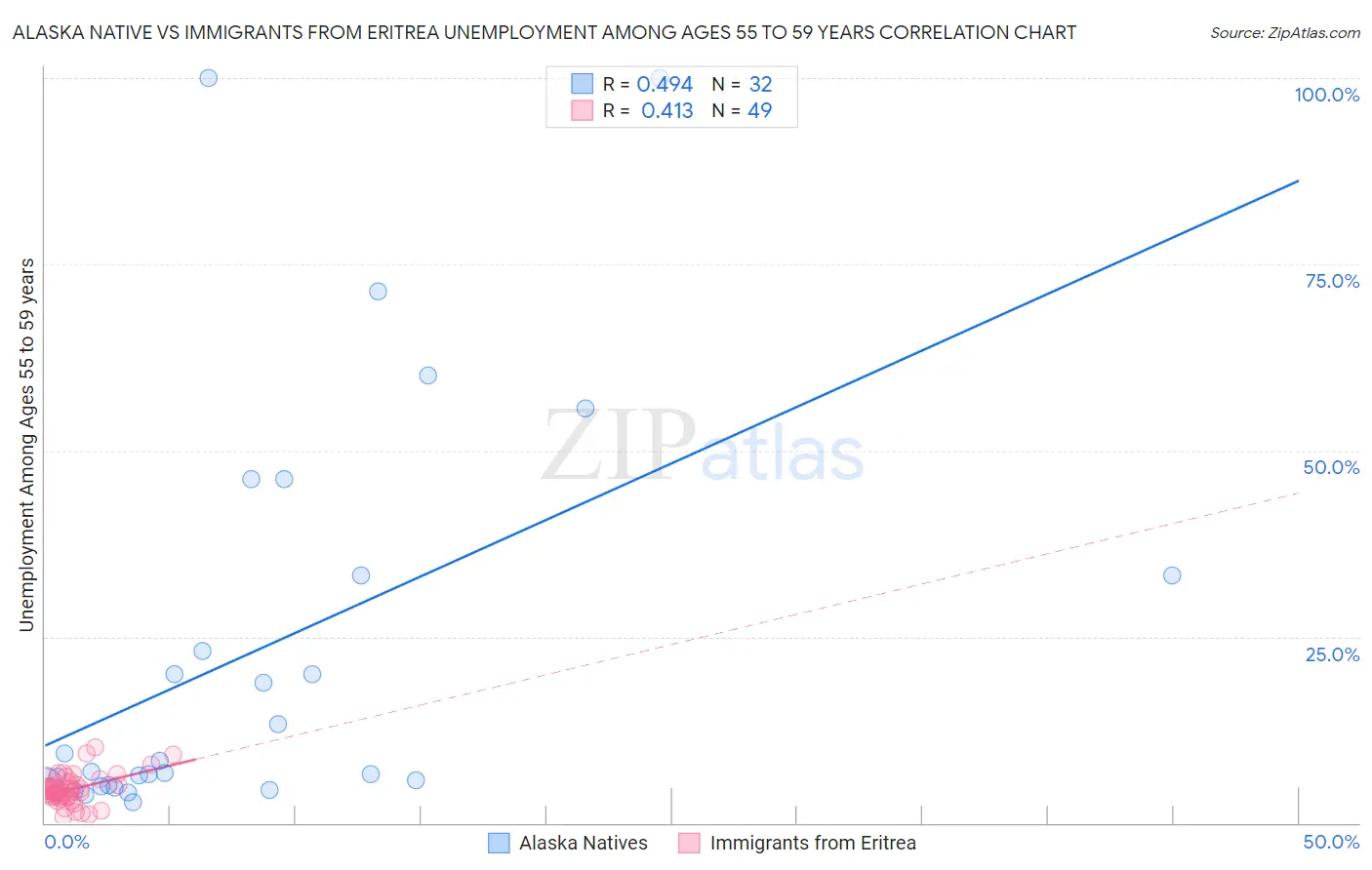 Alaska Native vs Immigrants from Eritrea Unemployment Among Ages 55 to 59 years