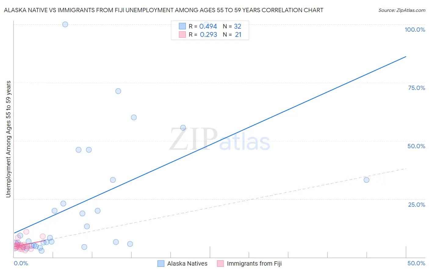 Alaska Native vs Immigrants from Fiji Unemployment Among Ages 55 to 59 years