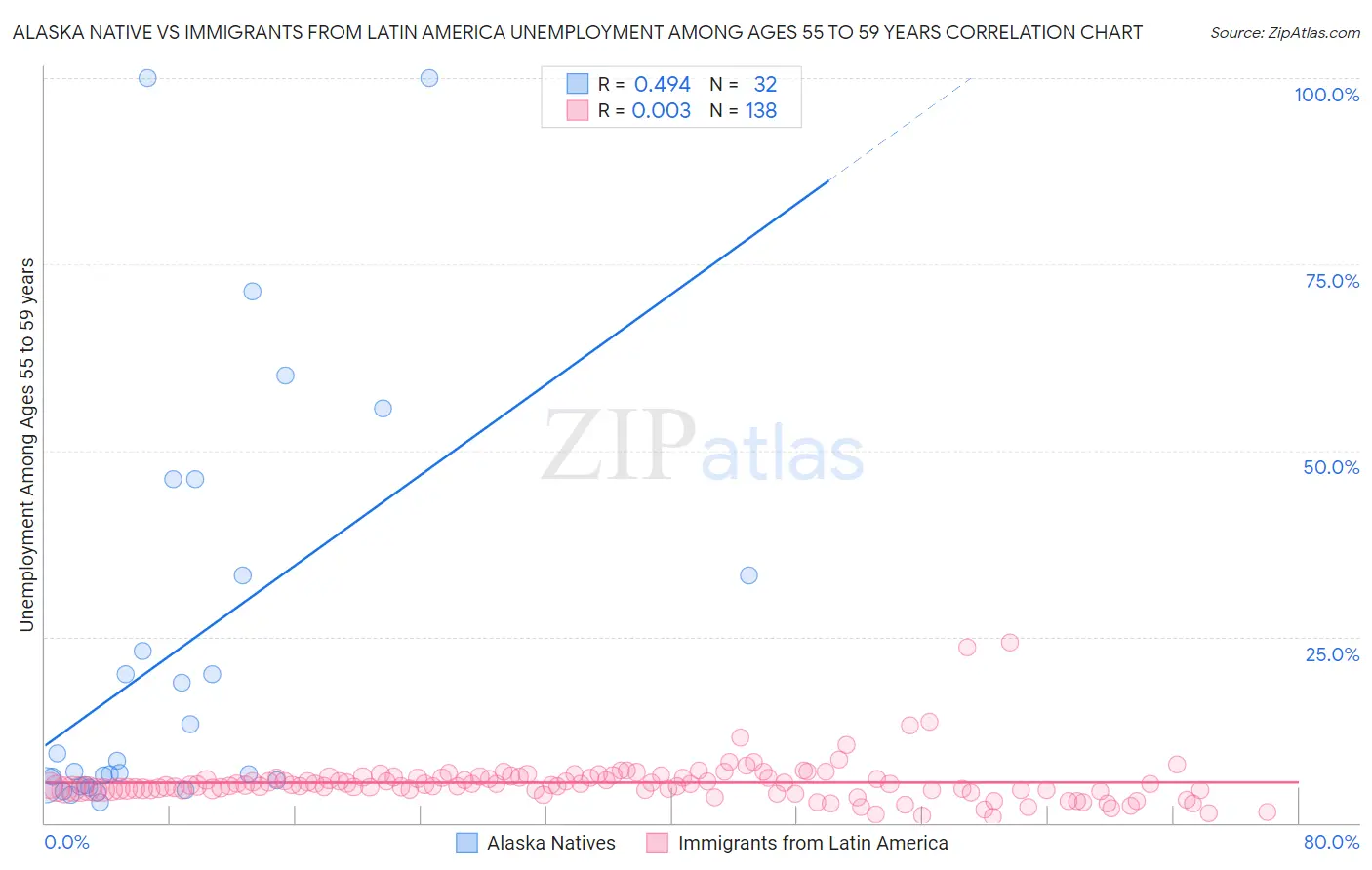 Alaska Native vs Immigrants from Latin America Unemployment Among Ages 55 to 59 years