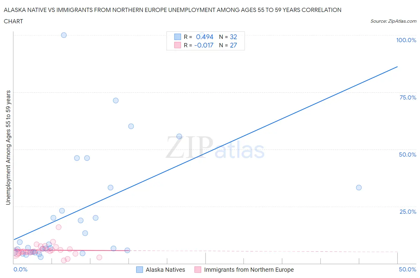 Alaska Native vs Immigrants from Northern Europe Unemployment Among Ages 55 to 59 years