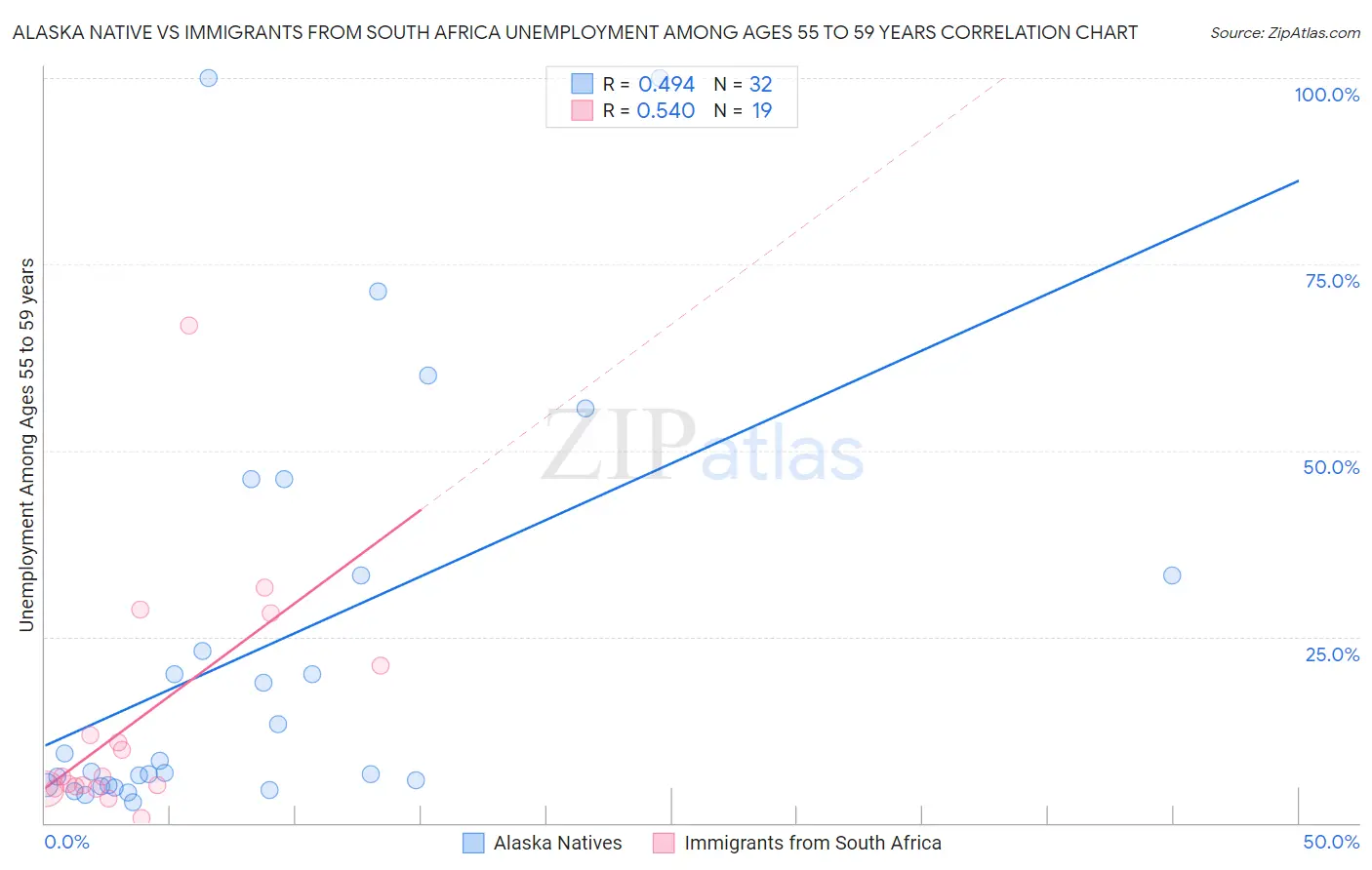 Alaska Native vs Immigrants from South Africa Unemployment Among Ages 55 to 59 years