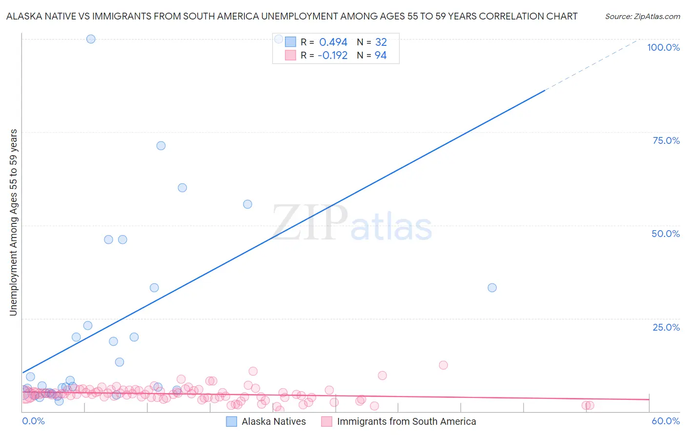 Alaska Native vs Immigrants from South America Unemployment Among Ages 55 to 59 years