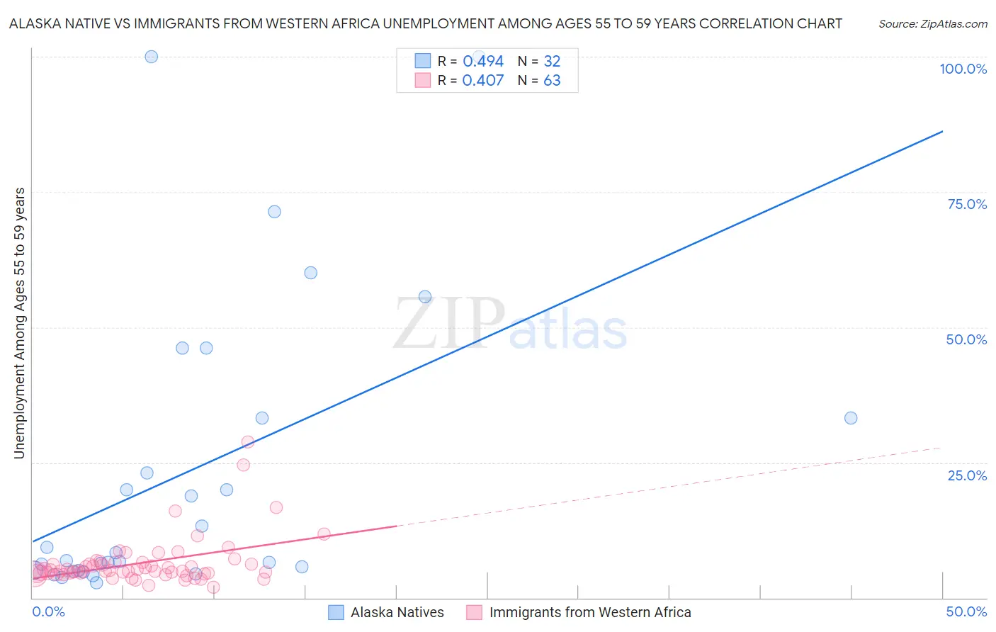 Alaska Native vs Immigrants from Western Africa Unemployment Among Ages 55 to 59 years