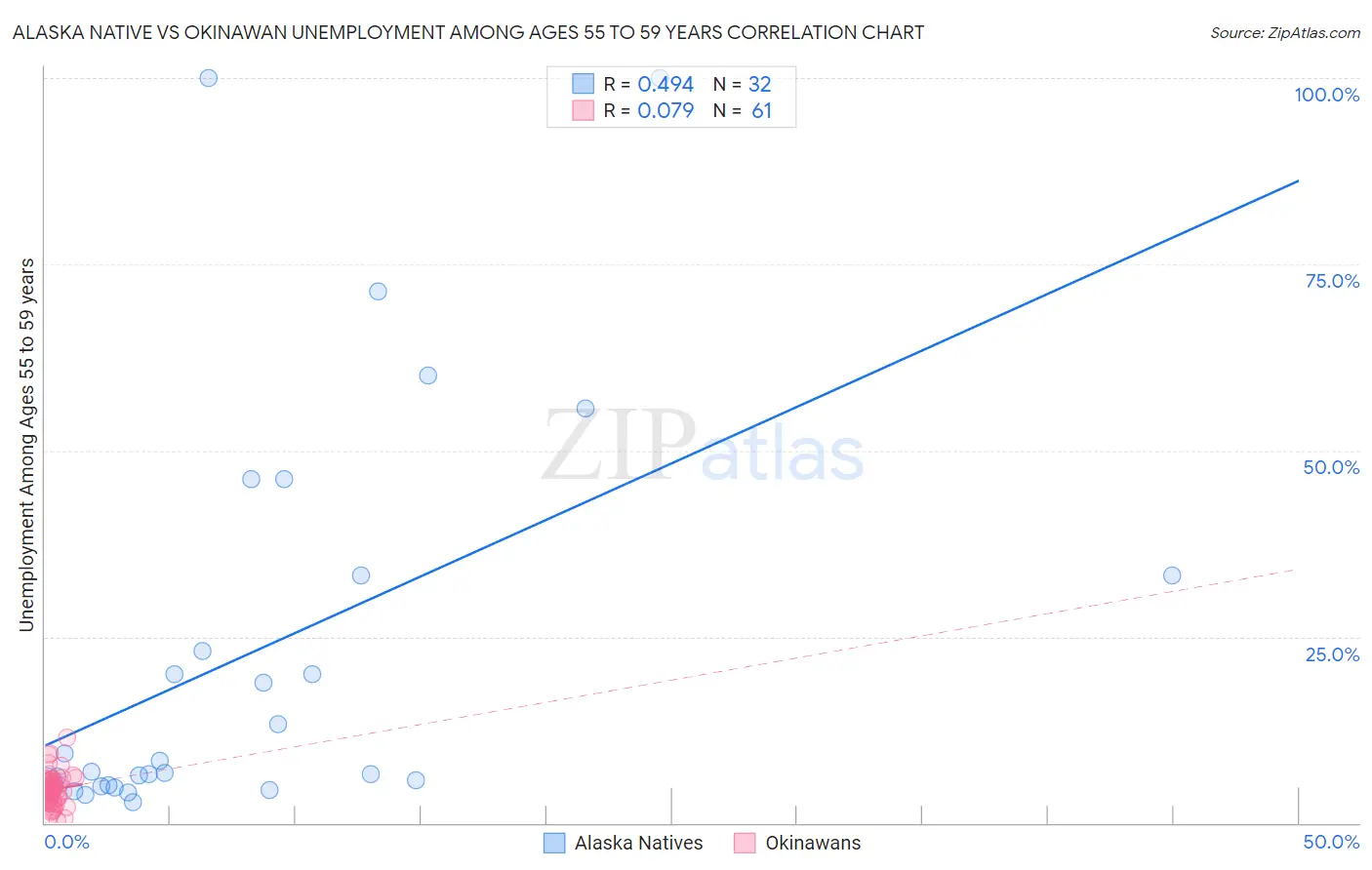 Alaska Native vs Okinawan Unemployment Among Ages 55 to 59 years