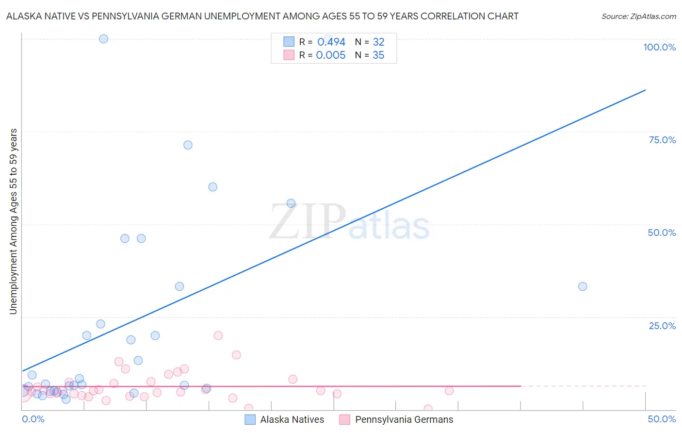 Alaska Native vs Pennsylvania German Unemployment Among Ages 55 to 59 years