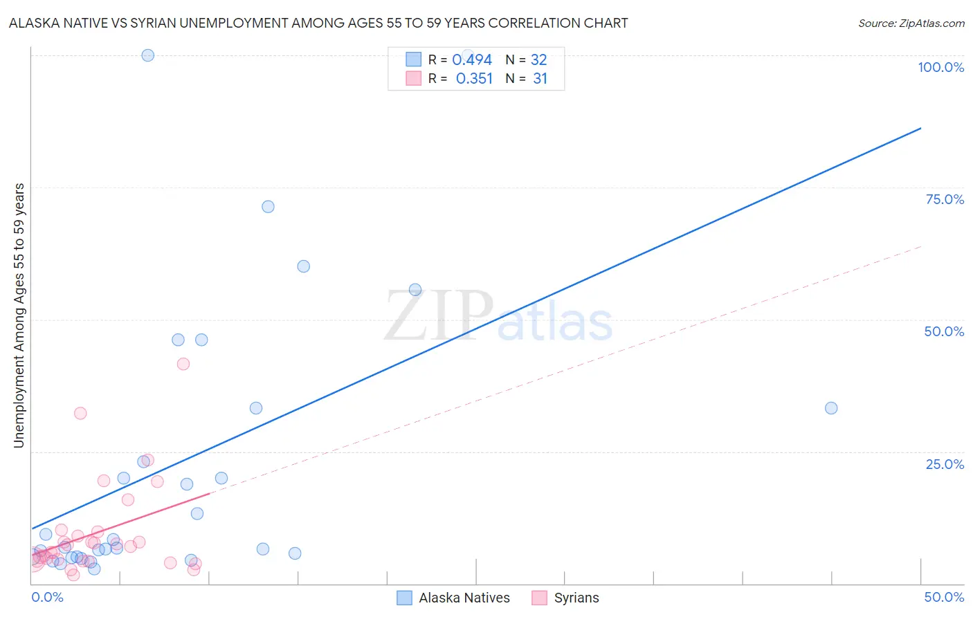 Alaska Native vs Syrian Unemployment Among Ages 55 to 59 years