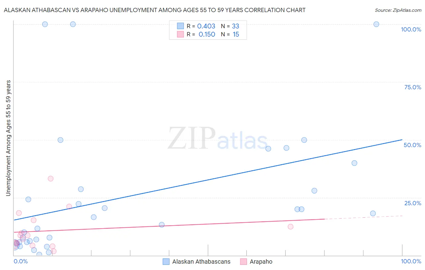 Alaskan Athabascan vs Arapaho Unemployment Among Ages 55 to 59 years