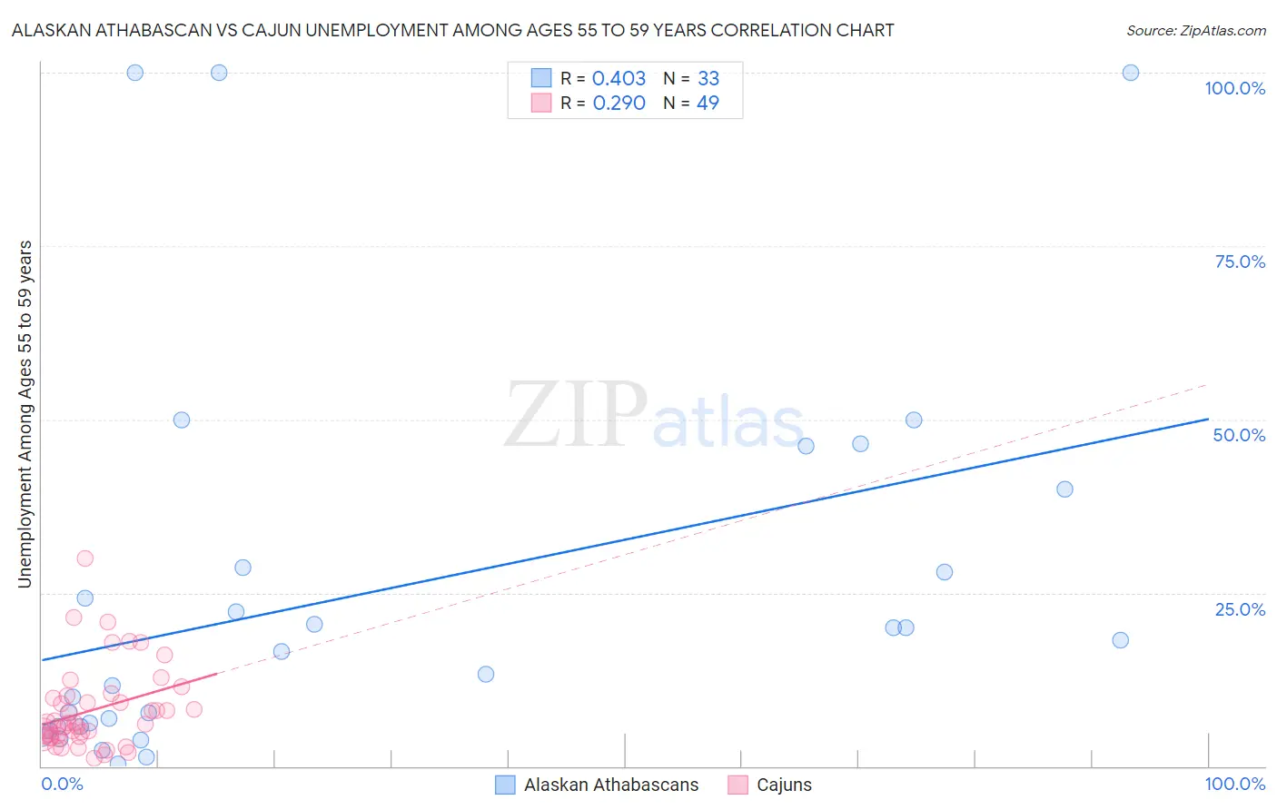 Alaskan Athabascan vs Cajun Unemployment Among Ages 55 to 59 years