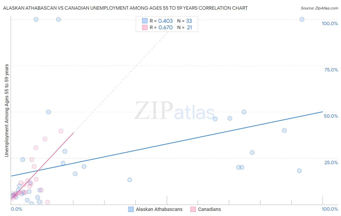 Alaskan Athabascan vs Canadian Unemployment Among Ages 55 to 59 years