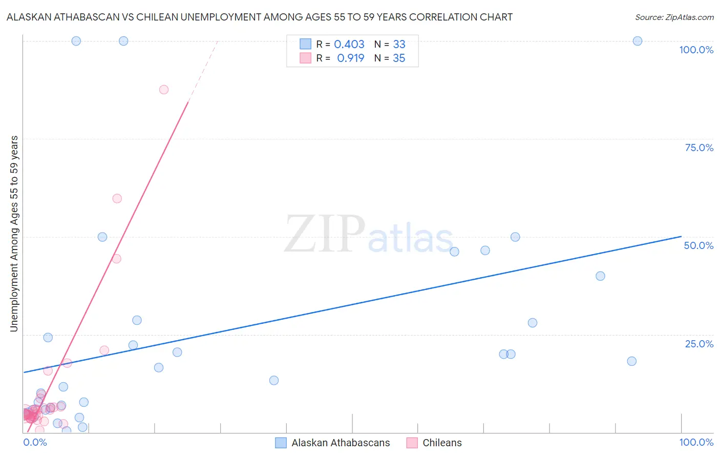 Alaskan Athabascan vs Chilean Unemployment Among Ages 55 to 59 years