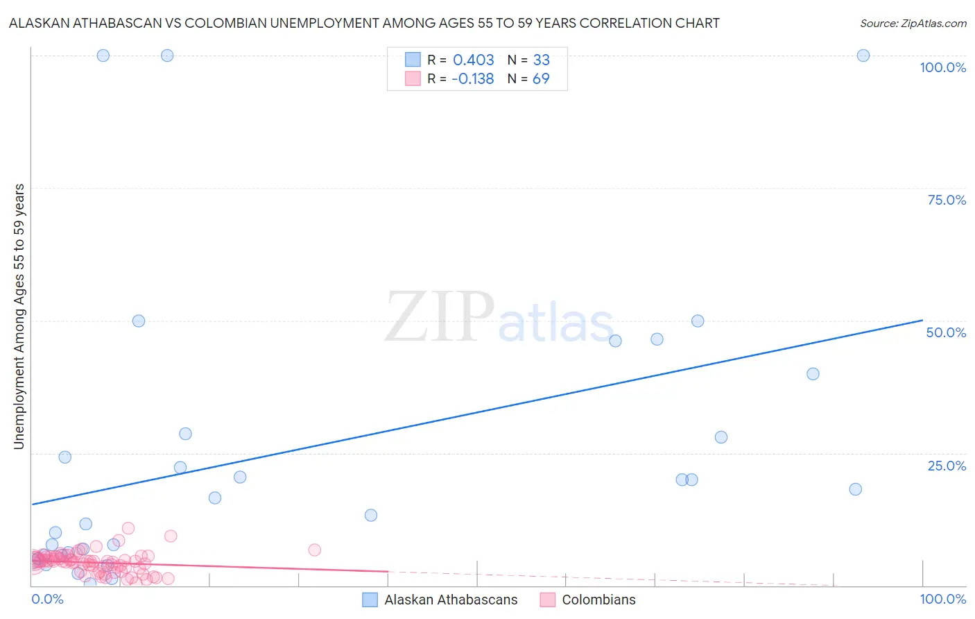 Alaskan Athabascan vs Colombian Unemployment Among Ages 55 to 59 years