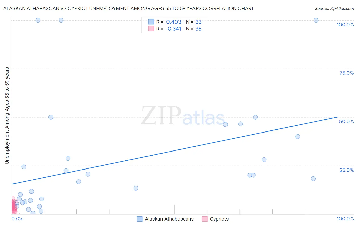 Alaskan Athabascan vs Cypriot Unemployment Among Ages 55 to 59 years