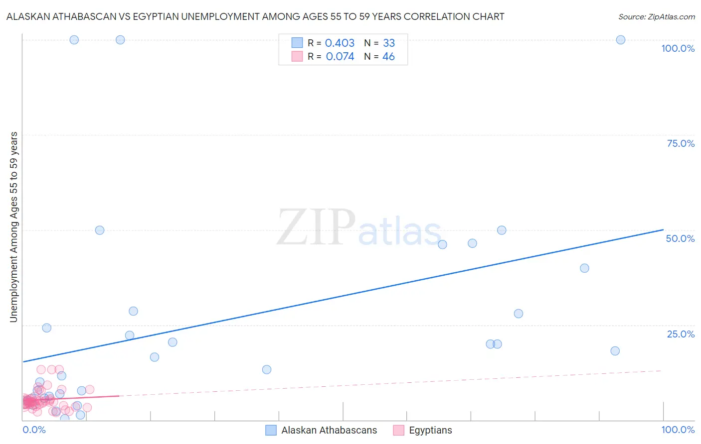 Alaskan Athabascan vs Egyptian Unemployment Among Ages 55 to 59 years