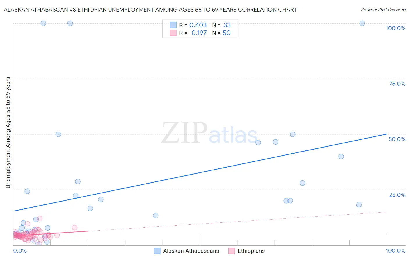 Alaskan Athabascan vs Ethiopian Unemployment Among Ages 55 to 59 years