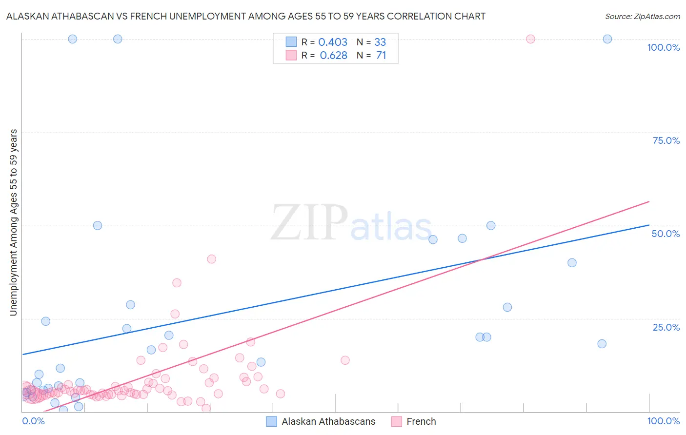 Alaskan Athabascan vs French Unemployment Among Ages 55 to 59 years