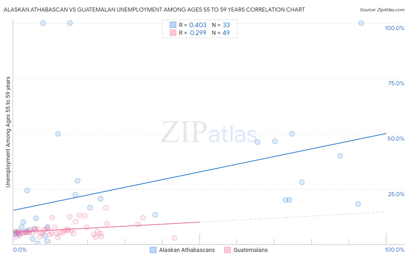 Alaskan Athabascan vs Guatemalan Unemployment Among Ages 55 to 59 years