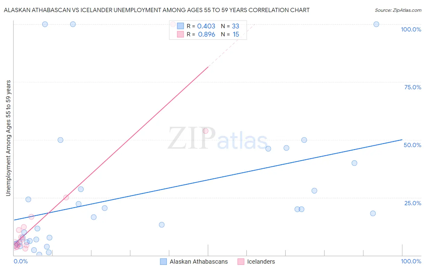 Alaskan Athabascan vs Icelander Unemployment Among Ages 55 to 59 years