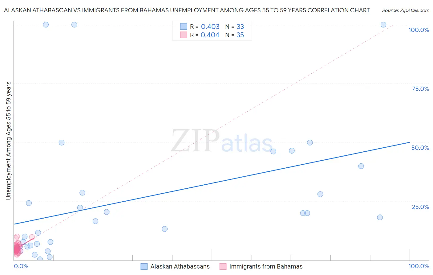 Alaskan Athabascan vs Immigrants from Bahamas Unemployment Among Ages 55 to 59 years