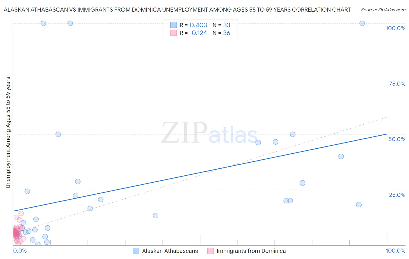 Alaskan Athabascan vs Immigrants from Dominica Unemployment Among Ages 55 to 59 years