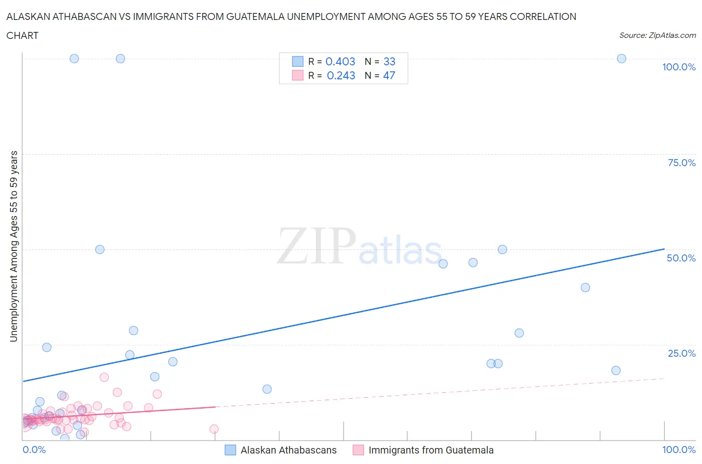 Alaskan Athabascan vs Immigrants from Guatemala Unemployment Among Ages 55 to 59 years