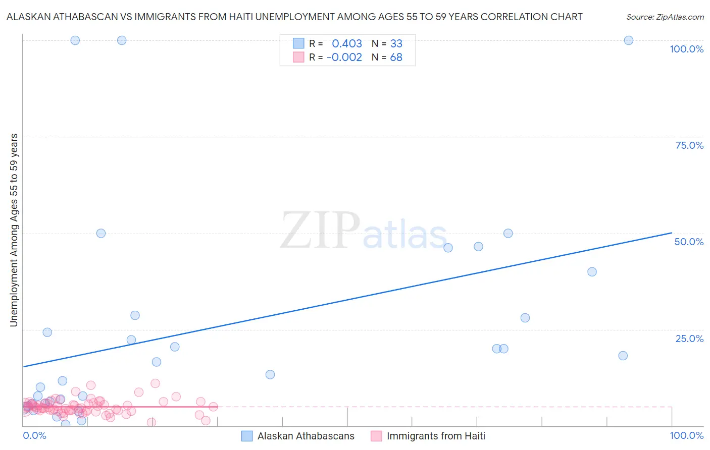 Alaskan Athabascan vs Immigrants from Haiti Unemployment Among Ages 55 to 59 years