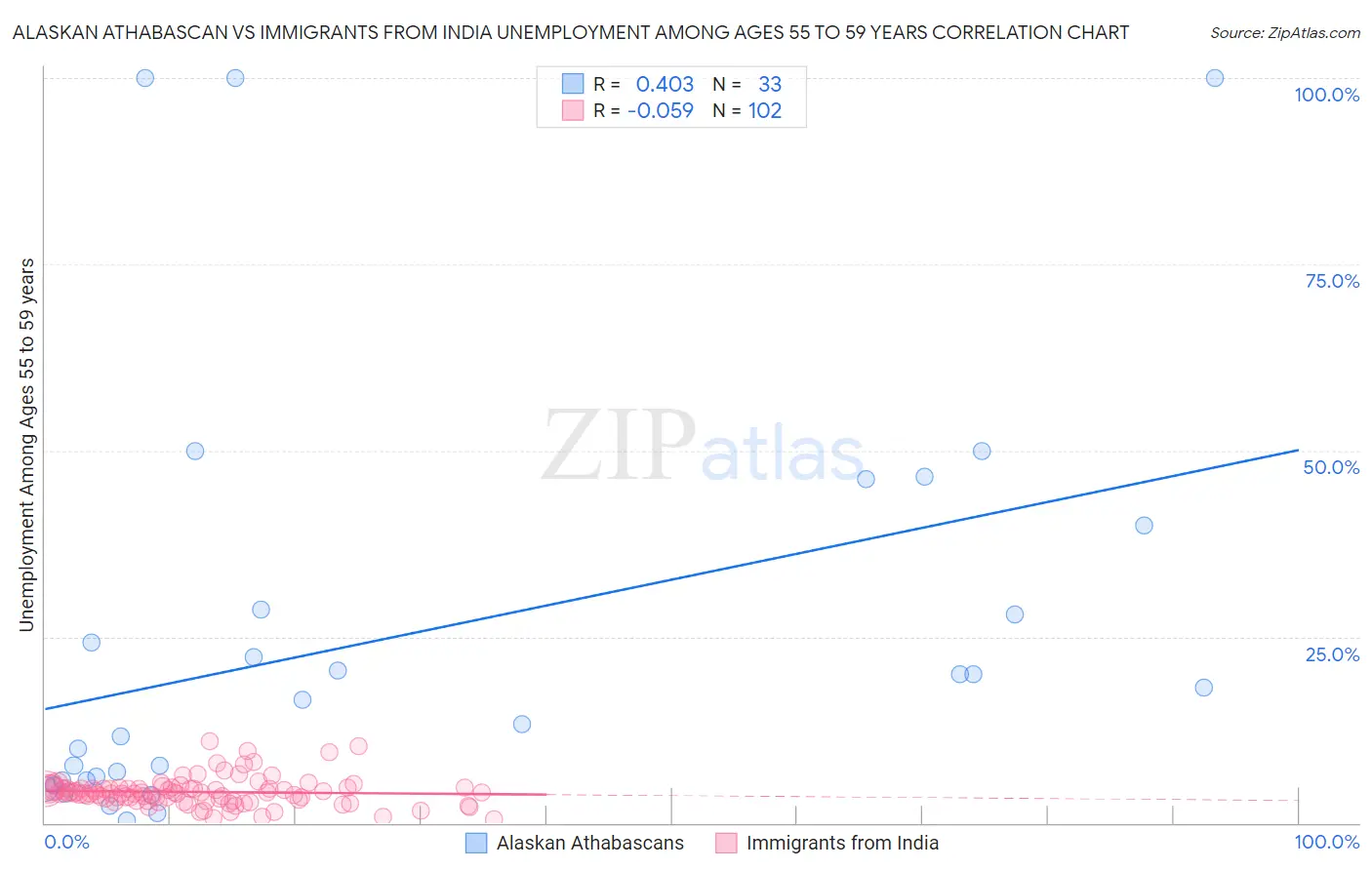 Alaskan Athabascan vs Immigrants from India Unemployment Among Ages 55 to 59 years