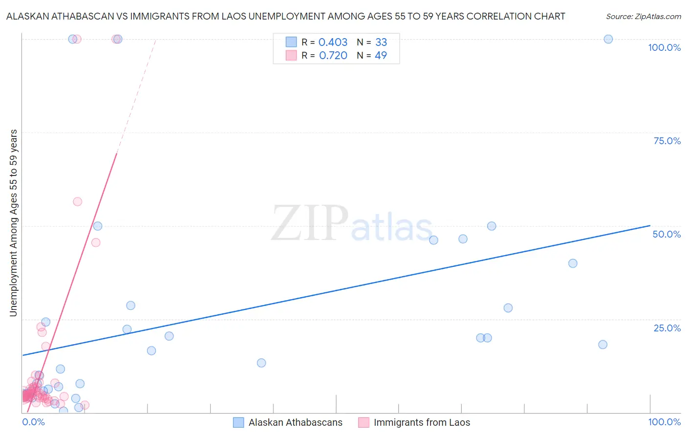 Alaskan Athabascan vs Immigrants from Laos Unemployment Among Ages 55 to 59 years