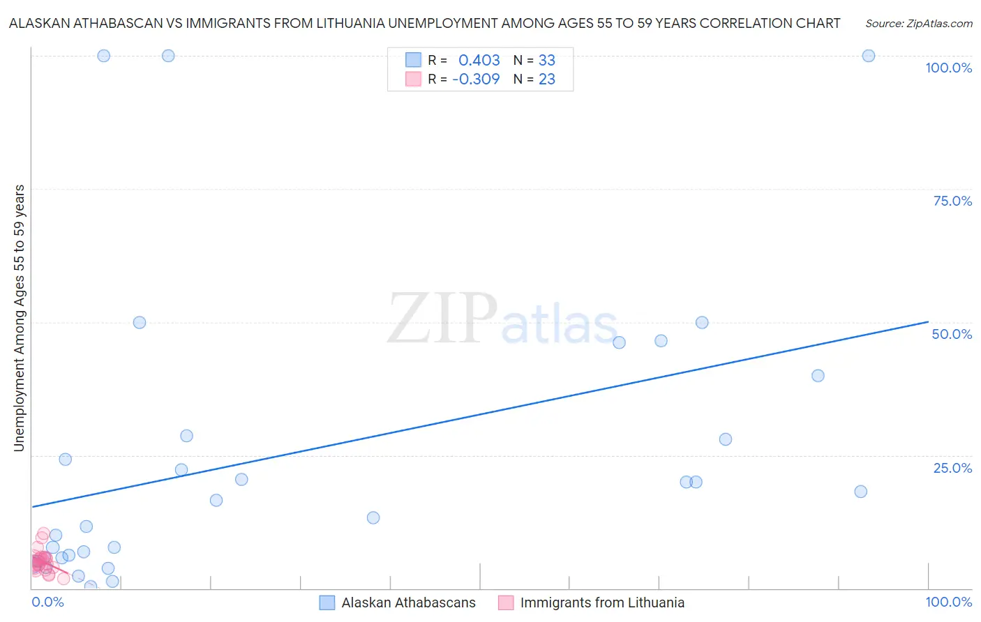 Alaskan Athabascan vs Immigrants from Lithuania Unemployment Among Ages 55 to 59 years