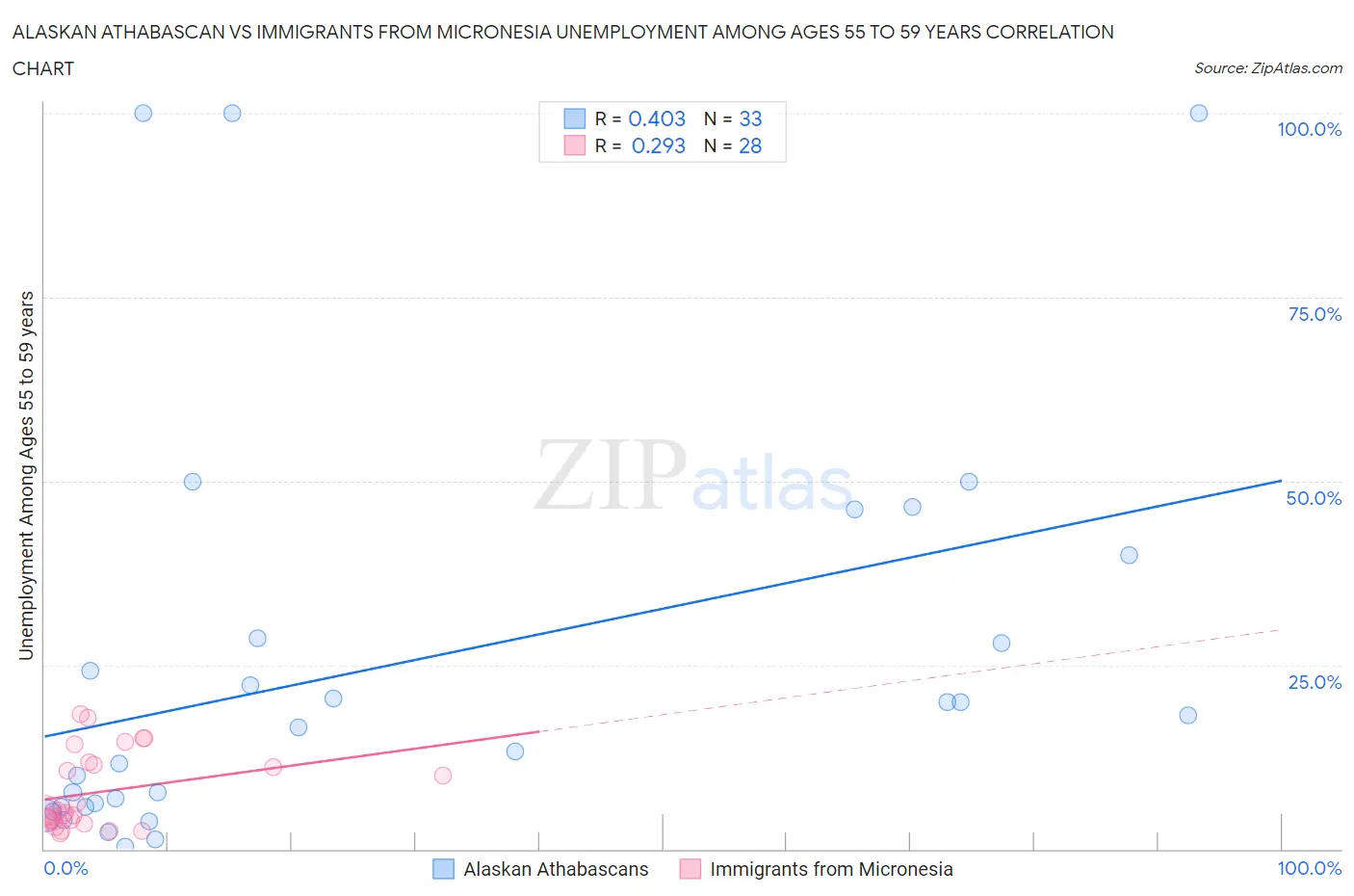 Alaskan Athabascan vs Immigrants from Micronesia Unemployment Among Ages 55 to 59 years