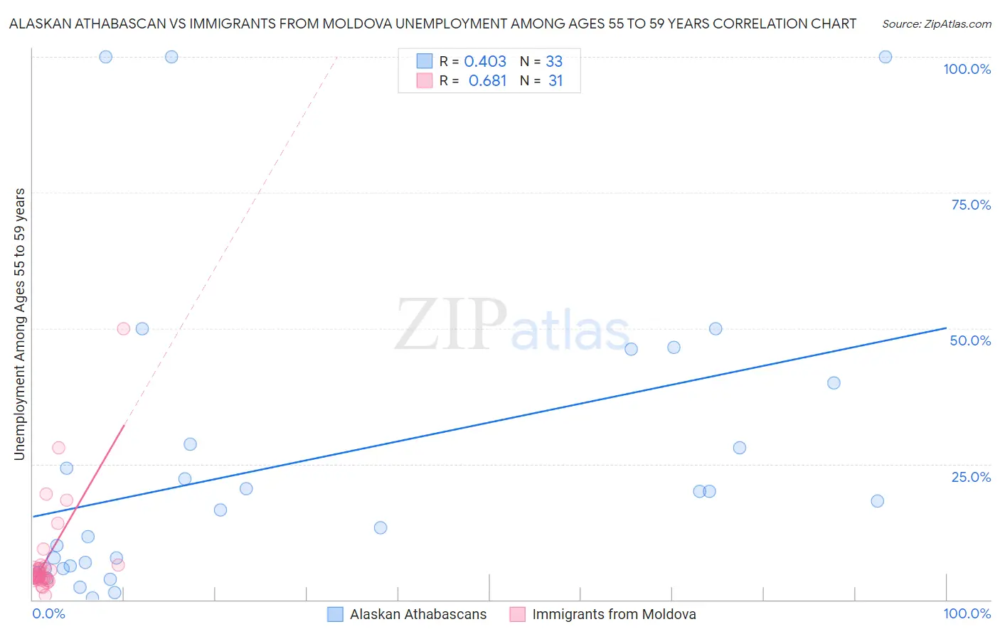 Alaskan Athabascan vs Immigrants from Moldova Unemployment Among Ages 55 to 59 years