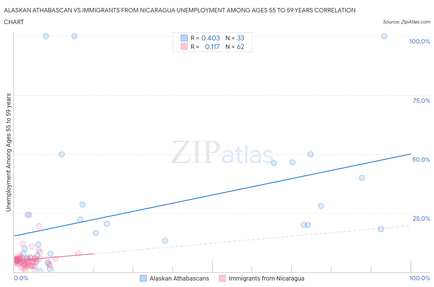 Alaskan Athabascan vs Immigrants from Nicaragua Unemployment Among Ages 55 to 59 years