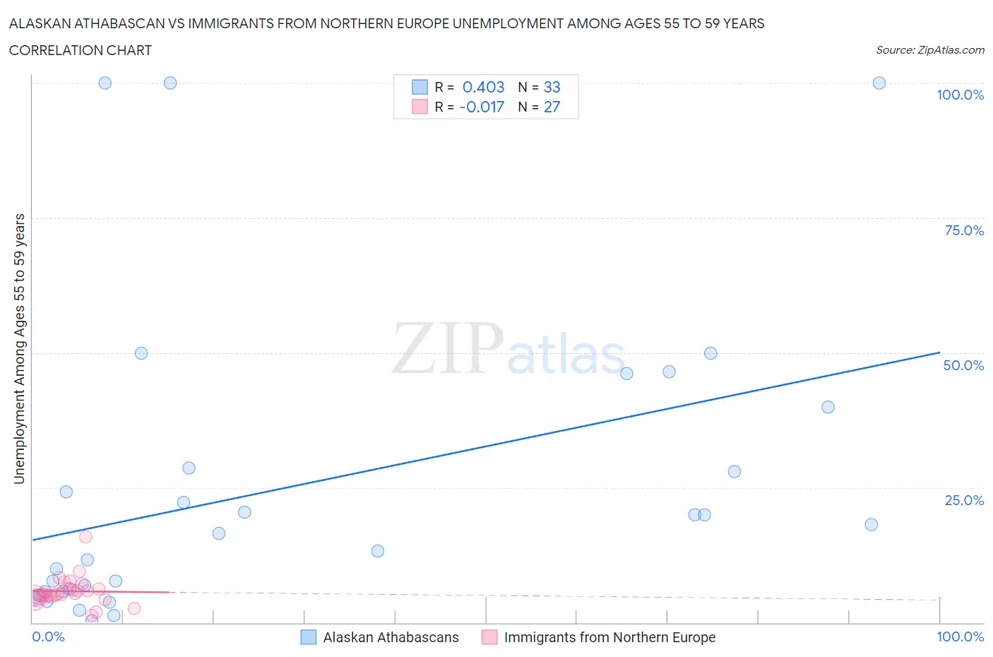 Alaskan Athabascan vs Immigrants from Northern Europe Unemployment Among Ages 55 to 59 years