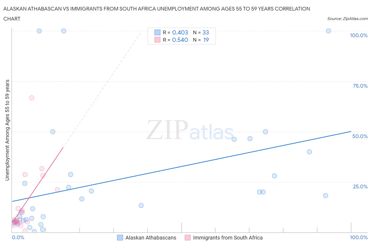 Alaskan Athabascan vs Immigrants from South Africa Unemployment Among Ages 55 to 59 years