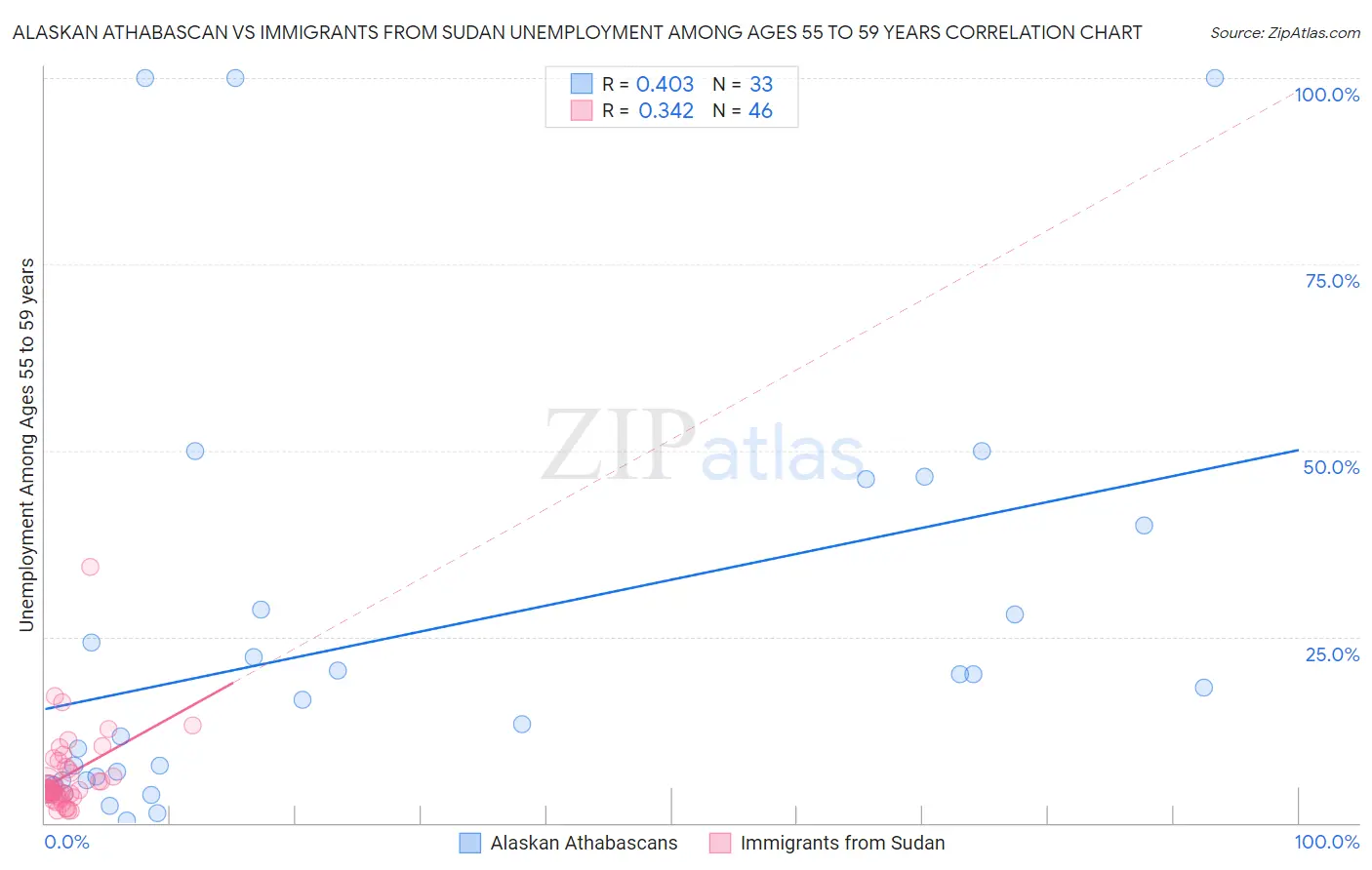 Alaskan Athabascan vs Immigrants from Sudan Unemployment Among Ages 55 to 59 years