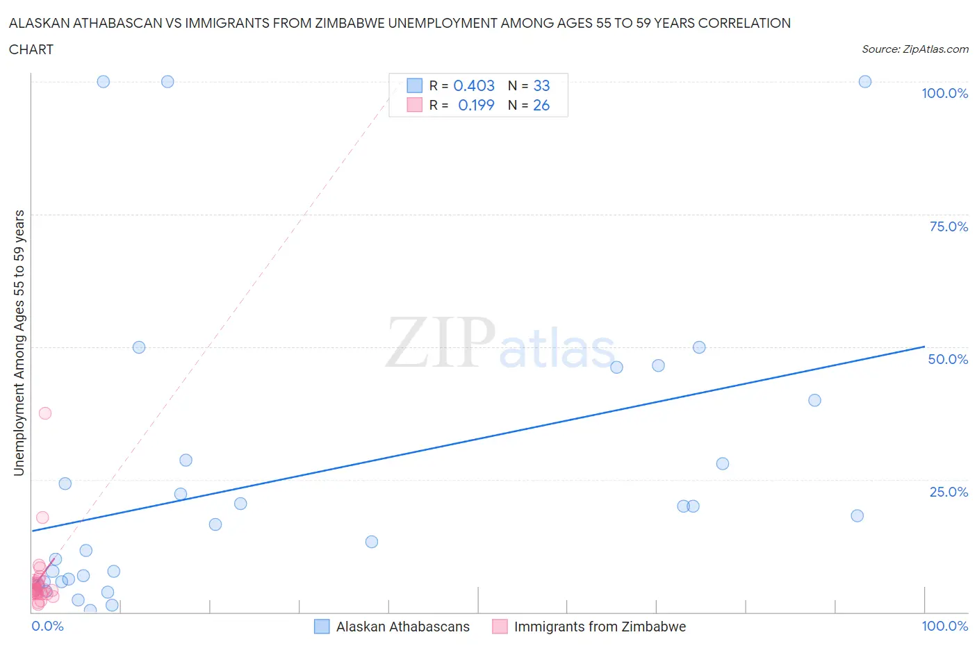 Alaskan Athabascan vs Immigrants from Zimbabwe Unemployment Among Ages 55 to 59 years