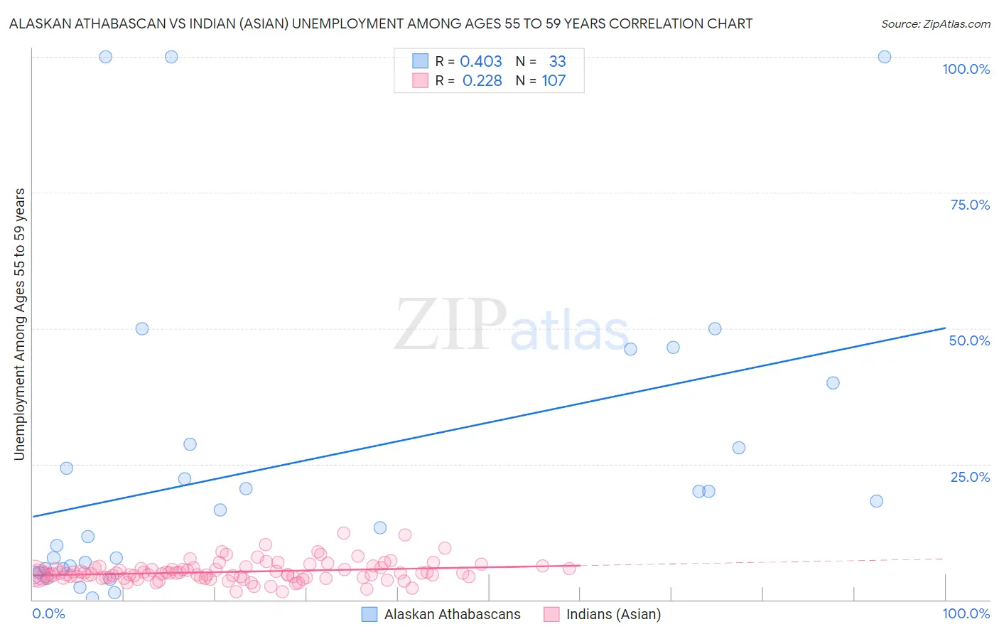 Alaskan Athabascan vs Indian (Asian) Unemployment Among Ages 55 to 59 years