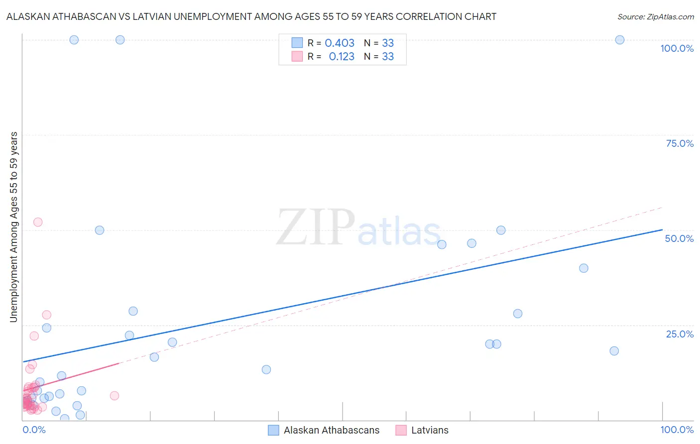 Alaskan Athabascan vs Latvian Unemployment Among Ages 55 to 59 years