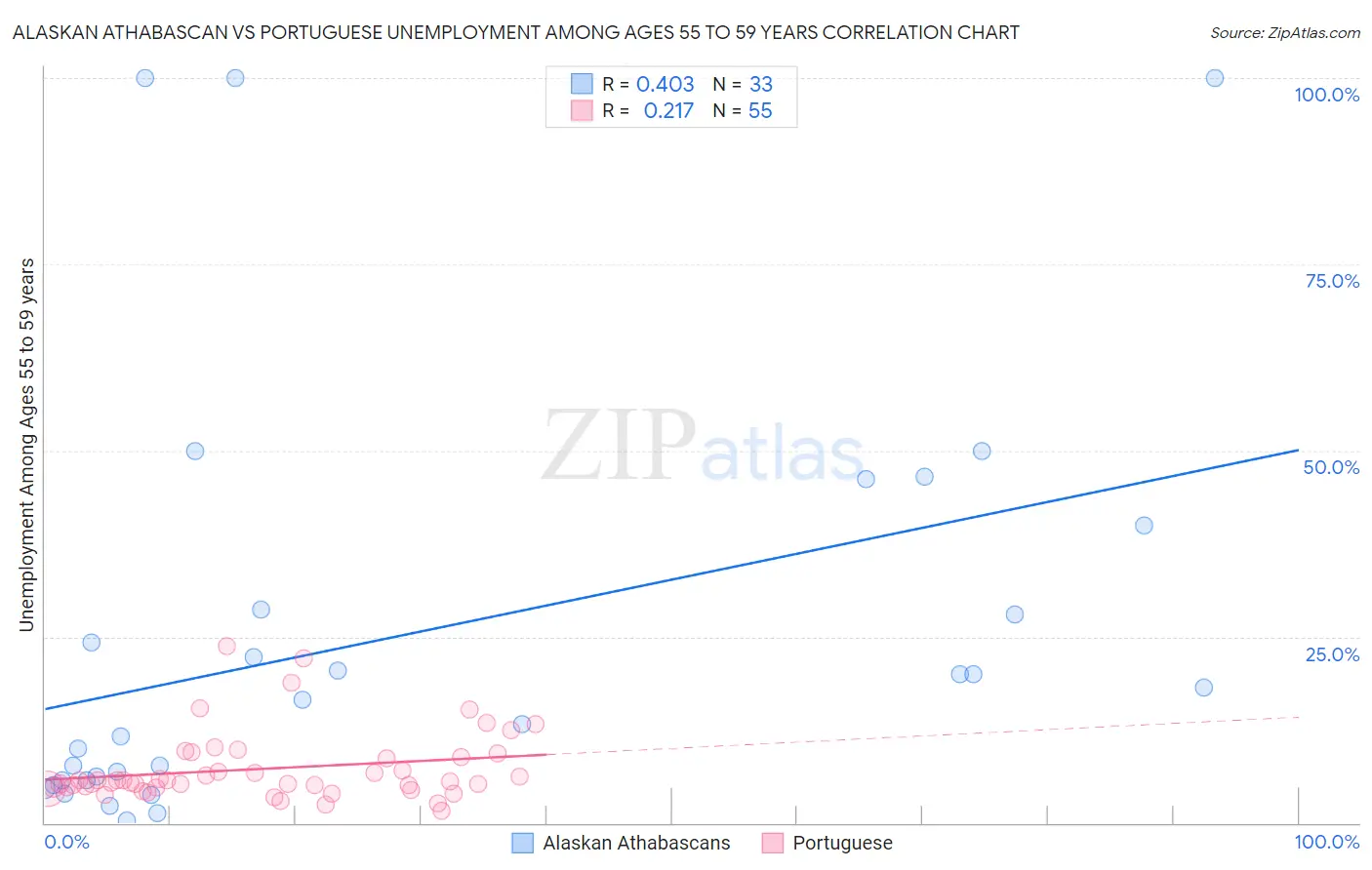 Alaskan Athabascan vs Portuguese Unemployment Among Ages 55 to 59 years