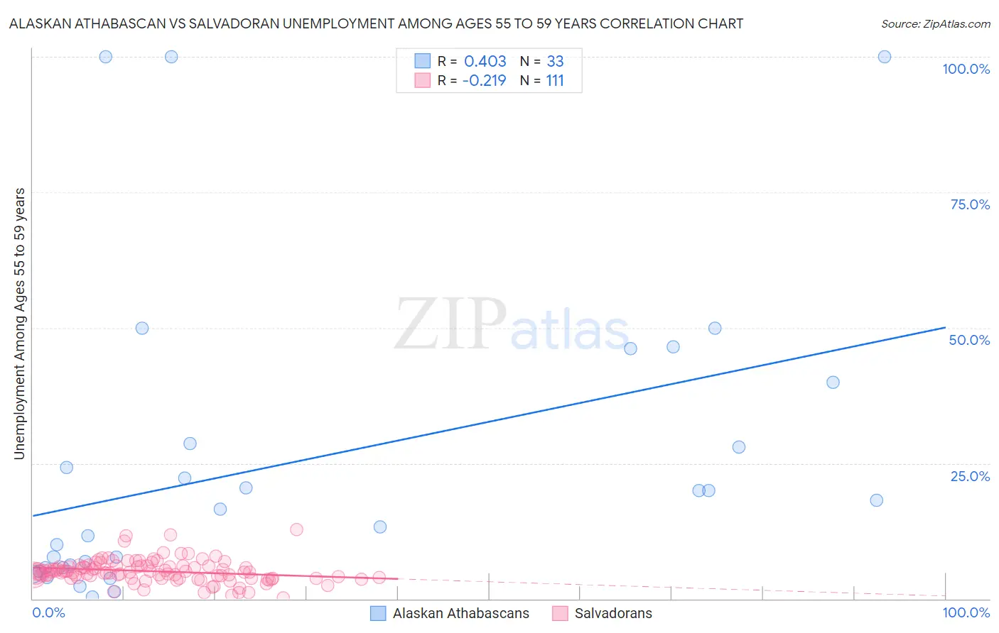 Alaskan Athabascan vs Salvadoran Unemployment Among Ages 55 to 59 years